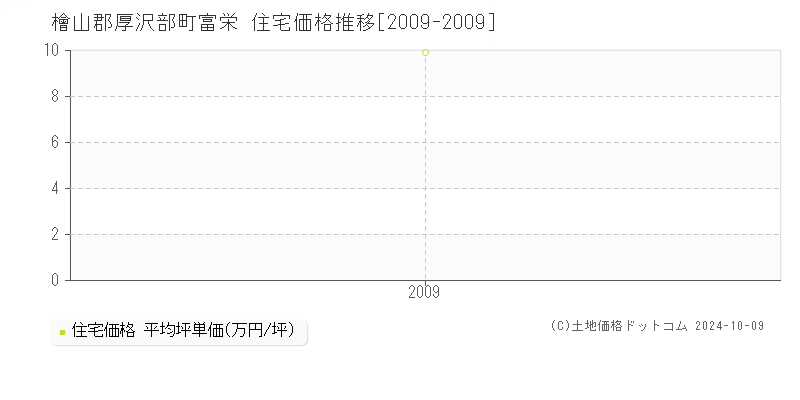 富栄(檜山郡厚沢部町)の住宅価格推移グラフ(坪単価)[2009-2009年]