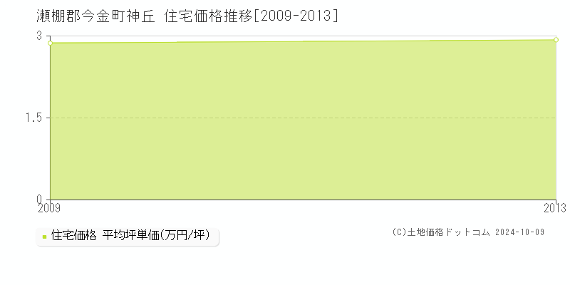 神丘(瀬棚郡今金町)の住宅価格推移グラフ(坪単価)[2009-2013年]