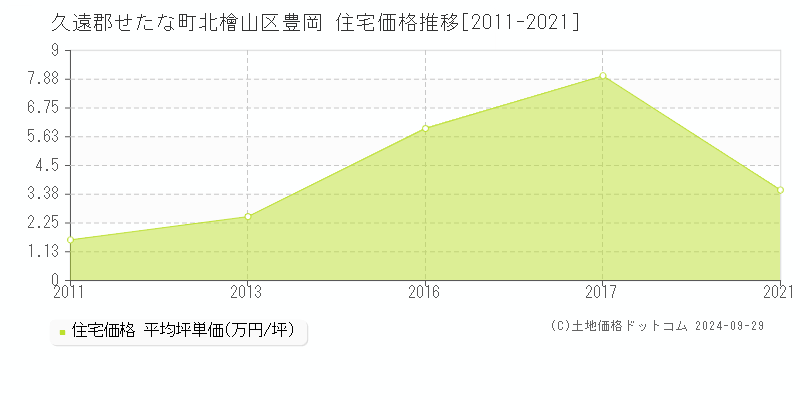 北檜山区豊岡(久遠郡せたな町)の住宅価格推移グラフ(坪単価)[2011-2021年]