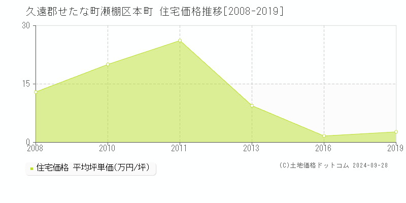 瀬棚区本町(久遠郡せたな町)の住宅価格推移グラフ(坪単価)[2008-2019年]