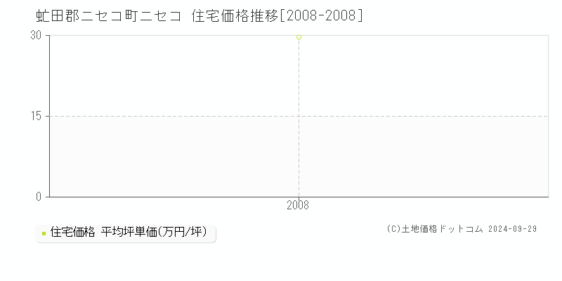 ニセコ(虻田郡ニセコ町)の住宅価格推移グラフ(坪単価)[2008-2008年]