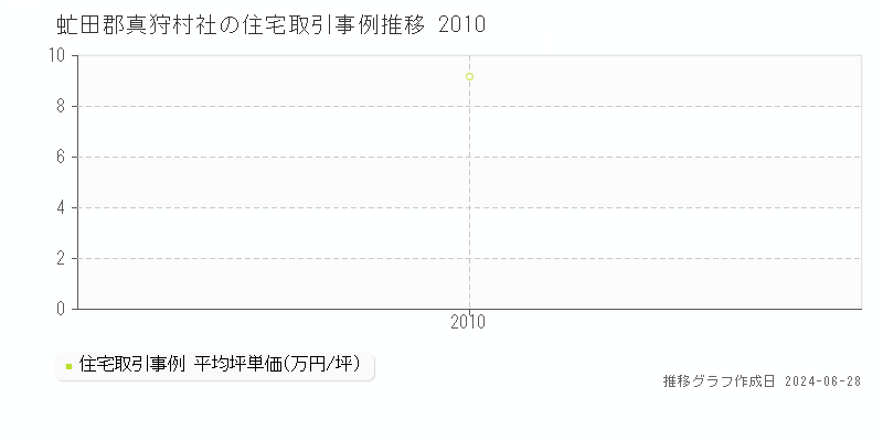 虻田郡真狩村社の住宅取引事例推移グラフ 
