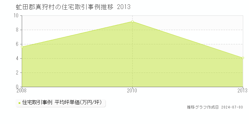 虻田郡真狩村全域の住宅取引事例推移グラフ 
