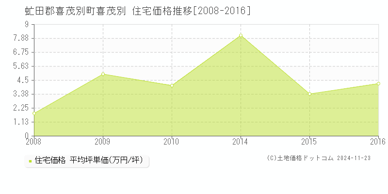 喜茂別(虻田郡喜茂別町)の住宅価格推移グラフ(坪単価)[2008-2016年]