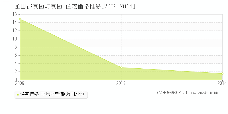 京極(虻田郡京極町)の住宅価格推移グラフ(坪単価)[2008-2014年]