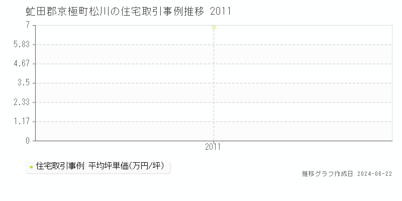 虻田郡京極町松川の住宅取引事例推移グラフ 