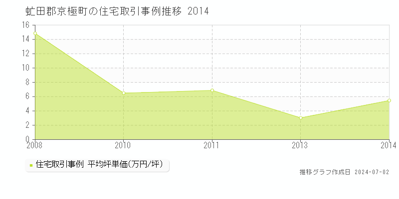 虻田郡京極町の住宅取引事例推移グラフ 