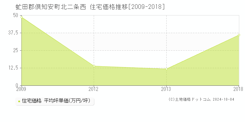 北二条西(虻田郡倶知安町)の住宅価格推移グラフ(坪単価)[2009-2018年]