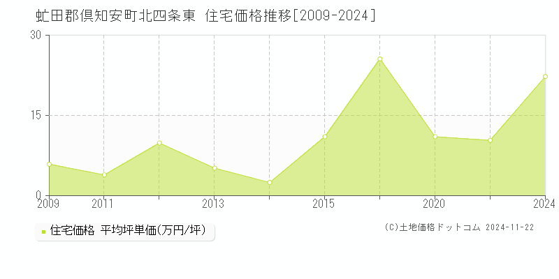 北四条東(虻田郡倶知安町)の住宅価格推移グラフ(坪単価)[2009-2024年]