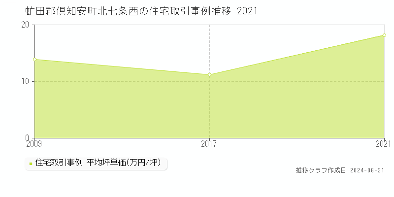 虻田郡倶知安町北七条西の住宅取引事例推移グラフ 