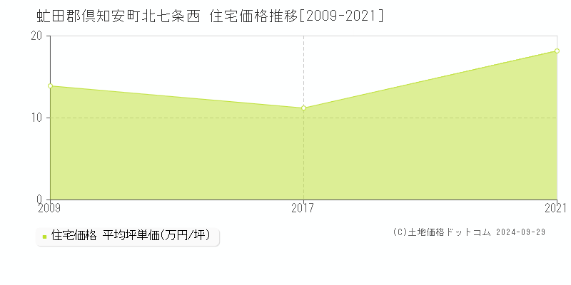 北七条西(虻田郡倶知安町)の住宅価格推移グラフ(坪単価)[2009-2021年]