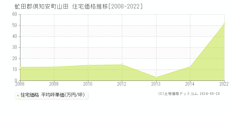 山田(虻田郡倶知安町)の住宅価格推移グラフ(坪単価)[2008-2022年]