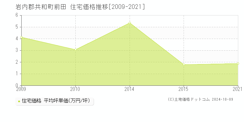 前田(岩内郡共和町)の住宅価格推移グラフ(坪単価)[2009-2021年]