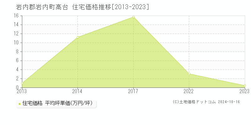 高台(岩内郡岩内町)の住宅価格推移グラフ(坪単価)[2013-2023年]