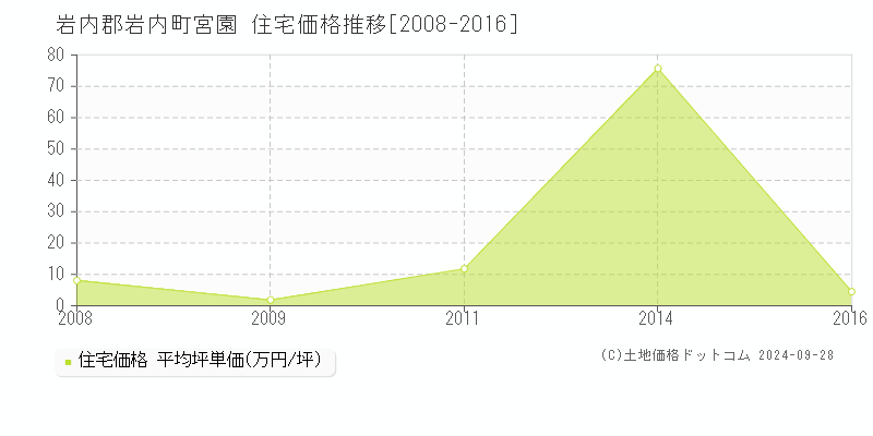 宮園(岩内郡岩内町)の住宅価格推移グラフ(坪単価)[2008-2016年]