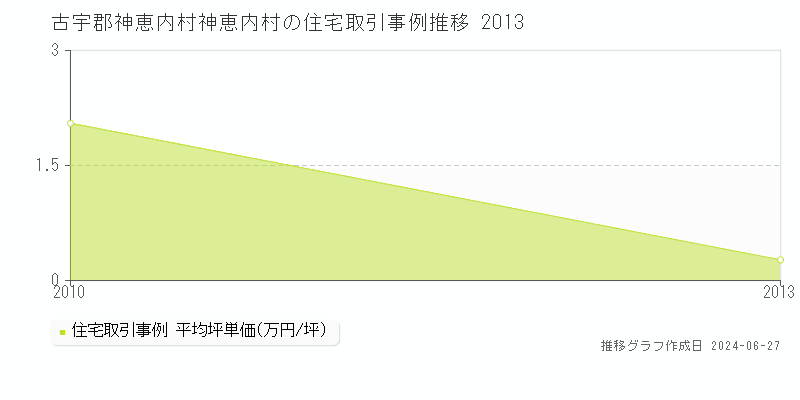 古宇郡神恵内村神恵内村の住宅取引事例推移グラフ 