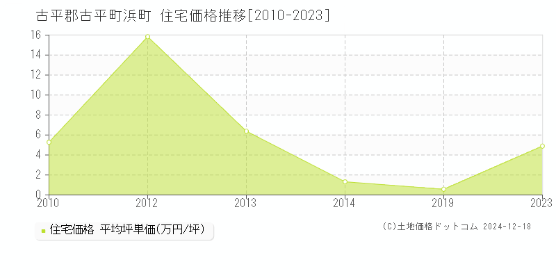 浜町(古平郡古平町)の住宅価格推移グラフ(坪単価)[2010-2023年]