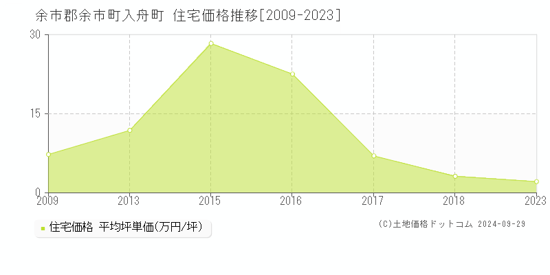 入舟町(余市郡余市町)の住宅価格推移グラフ(坪単価)[2009-2023年]