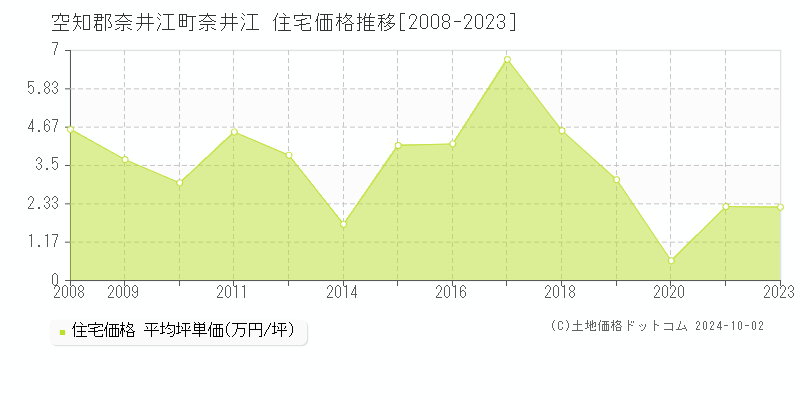 奈井江(空知郡奈井江町)の住宅価格推移グラフ(坪単価)[2008-2023年]