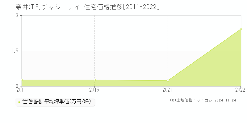 字チャシュナイ(奈井江町)の住宅価格推移グラフ(坪単価)[2011-2022年]