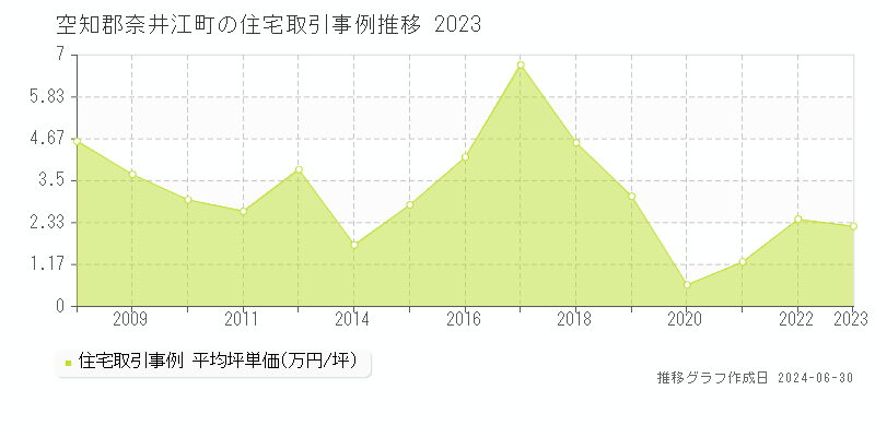 空知郡奈井江町の住宅取引事例推移グラフ 
