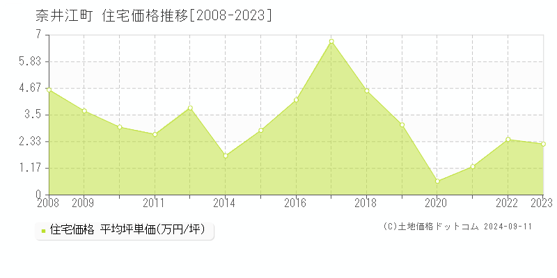 奈井江町(北海道)の住宅価格推移グラフ(坪単価)[2008-2023年]