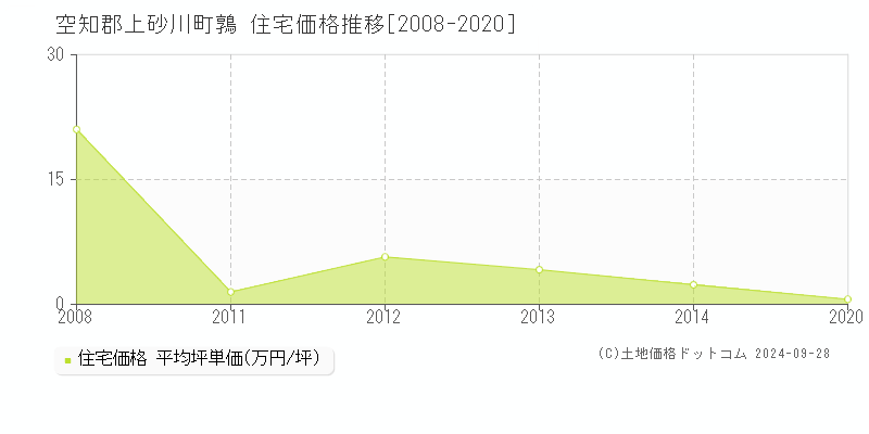 鶉(空知郡上砂川町)の住宅価格推移グラフ(坪単価)[2008-2020年]