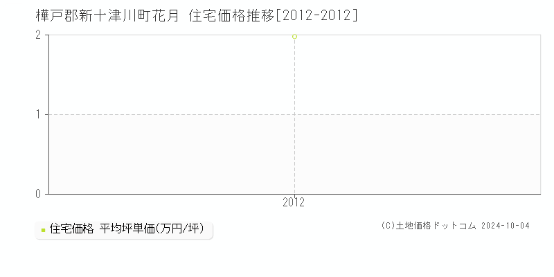 花月(樺戸郡新十津川町)の住宅価格推移グラフ(坪単価)[2012-2012年]