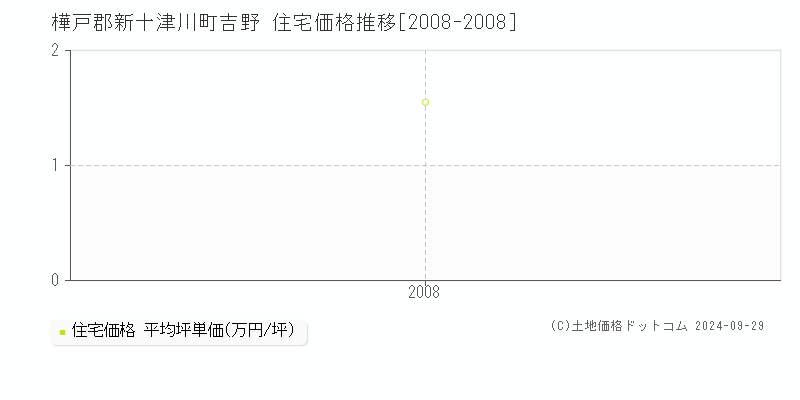 吉野(樺戸郡新十津川町)の住宅価格推移グラフ(坪単価)[2008-2008年]