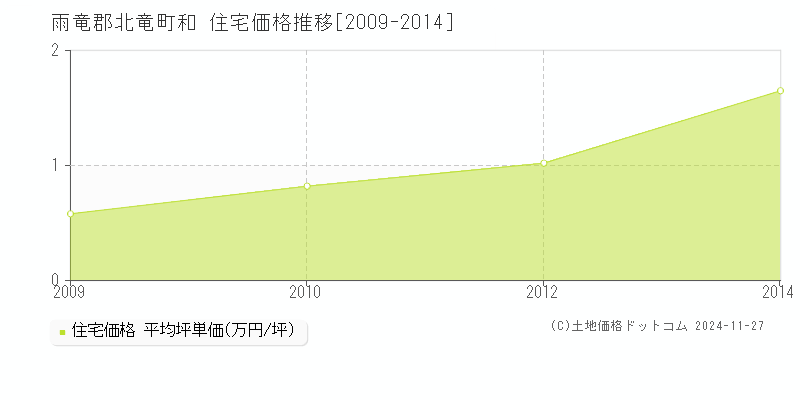 和(雨竜郡北竜町)の住宅価格推移グラフ(坪単価)[2009-2014年]