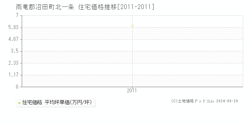 北一条(雨竜郡沼田町)の住宅価格推移グラフ(坪単価)[2011-2011年]