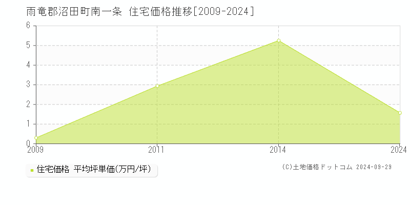 南一条(雨竜郡沼田町)の住宅価格推移グラフ(坪単価)[2009-2024年]