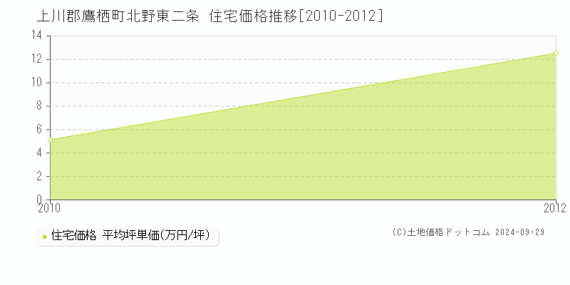 北野東二条(上川郡鷹栖町)の住宅価格推移グラフ(坪単価)[2010-2012年]