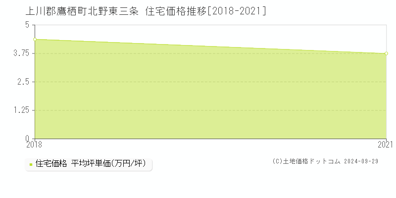 北野東三条(上川郡鷹栖町)の住宅価格推移グラフ(坪単価)[2018-2021年]