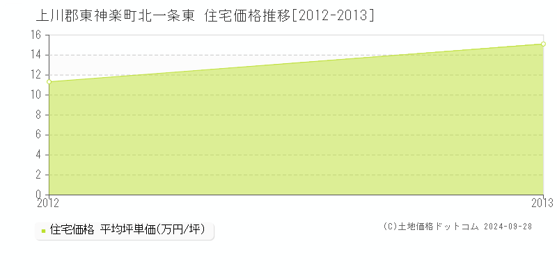 北一条東(上川郡東神楽町)の住宅価格推移グラフ(坪単価)[2012-2013年]