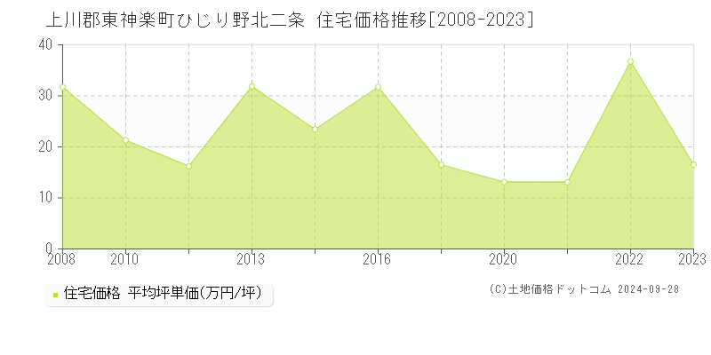 ひじり野北二条(上川郡東神楽町)の住宅価格推移グラフ(坪単価)[2008-2023年]