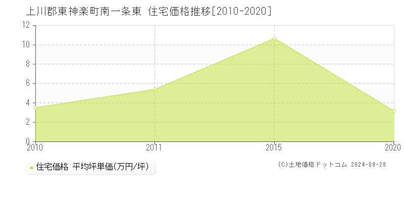 南一条東(上川郡東神楽町)の住宅価格推移グラフ(坪単価)[2010-2020年]