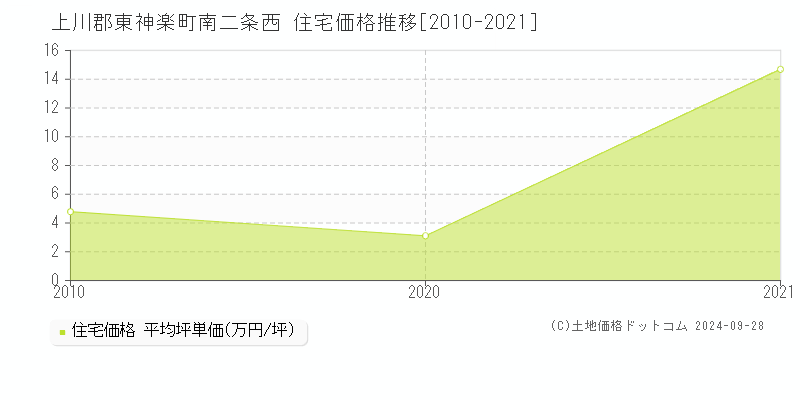 南二条西(上川郡東神楽町)の住宅価格推移グラフ(坪単価)[2010-2021年]