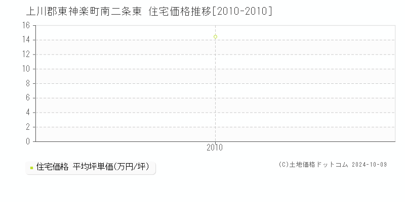 南二条東(上川郡東神楽町)の住宅価格推移グラフ(坪単価)[2010-2010年]