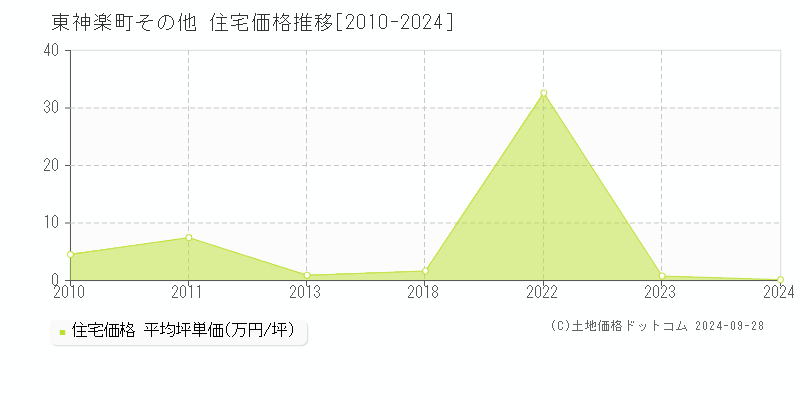 その他(東神楽町)の住宅価格推移グラフ(坪単価)[2010-2024年]