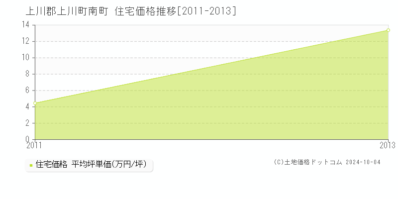 南町(上川郡上川町)の住宅価格推移グラフ(坪単価)[2011-2013年]