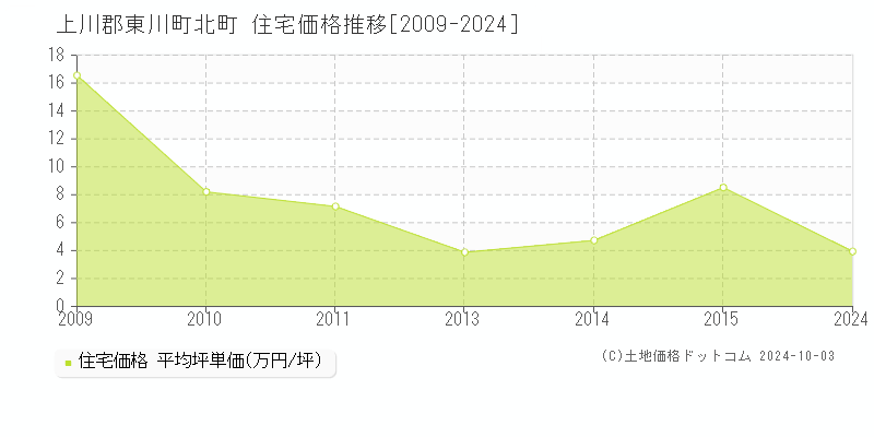 北町(上川郡東川町)の住宅価格推移グラフ(坪単価)[2009-2024年]