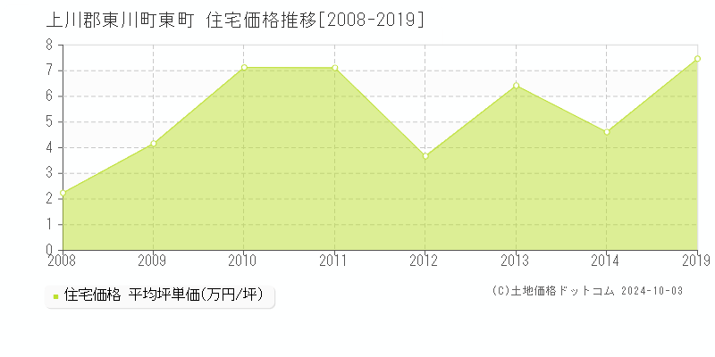 東町(上川郡東川町)の住宅価格推移グラフ(坪単価)[2008-2019年]