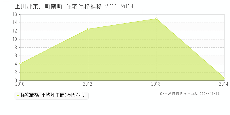 南町(上川郡東川町)の住宅価格推移グラフ(坪単価)[2010-2014年]