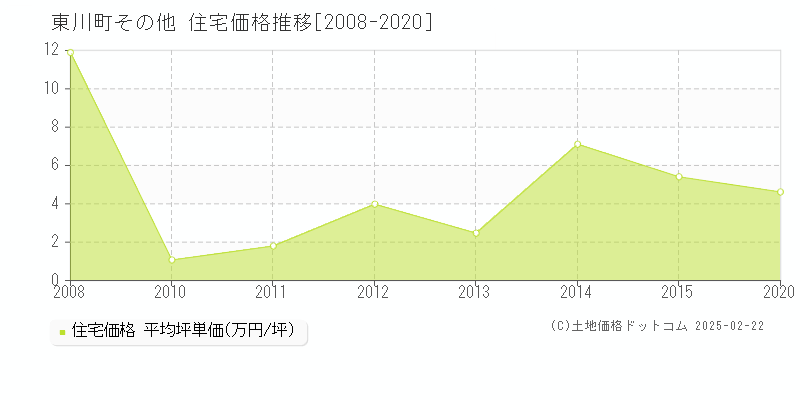 その他(東川町)の住宅価格推移グラフ(坪単価)[2008-2020年]