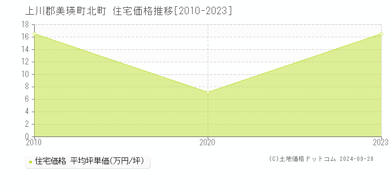 北町(上川郡美瑛町)の住宅価格推移グラフ(坪単価)[2010-2023年]