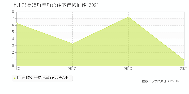 上川郡美瑛町幸町(北海道)の住宅価格推移グラフ [2007-2021年]