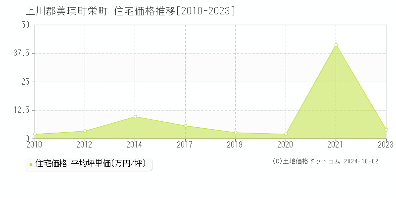 栄町(上川郡美瑛町)の住宅価格推移グラフ(坪単価)[2010-2023年]