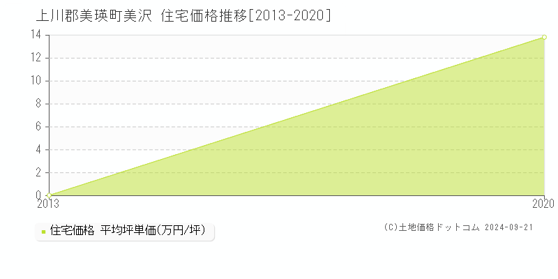 美沢(上川郡美瑛町)の住宅価格推移グラフ(坪単価)[2013-2020年]