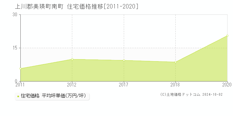 南町(上川郡美瑛町)の住宅価格推移グラフ(坪単価)[2011-2020年]